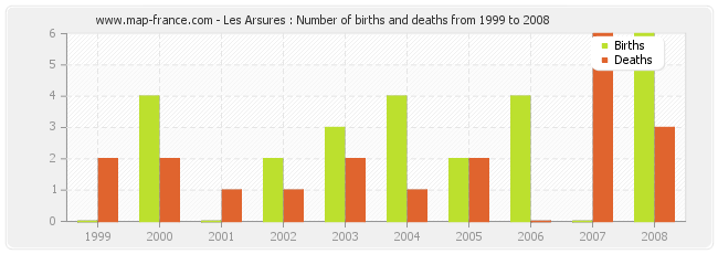 Les Arsures : Number of births and deaths from 1999 to 2008